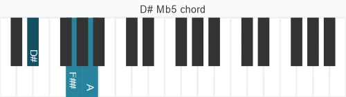 Piano voicing of chord D# Mb5
